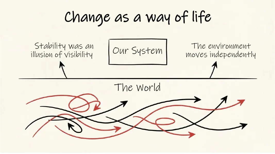 Change as a way of life. A box marked Our System on a line, with The World moving in every direction below it.