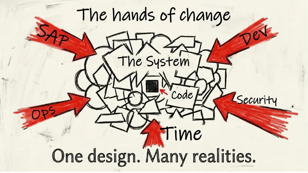 The hands of change. A pile of shapes labelled The System with a small square for Code inside, and red arrows from SAP, Dev, Security, Time and Ops.