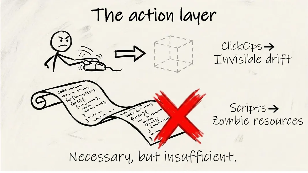The action layer. A stick figure dragging a mouse towards a faint cube, and a long script with a red cross through it.