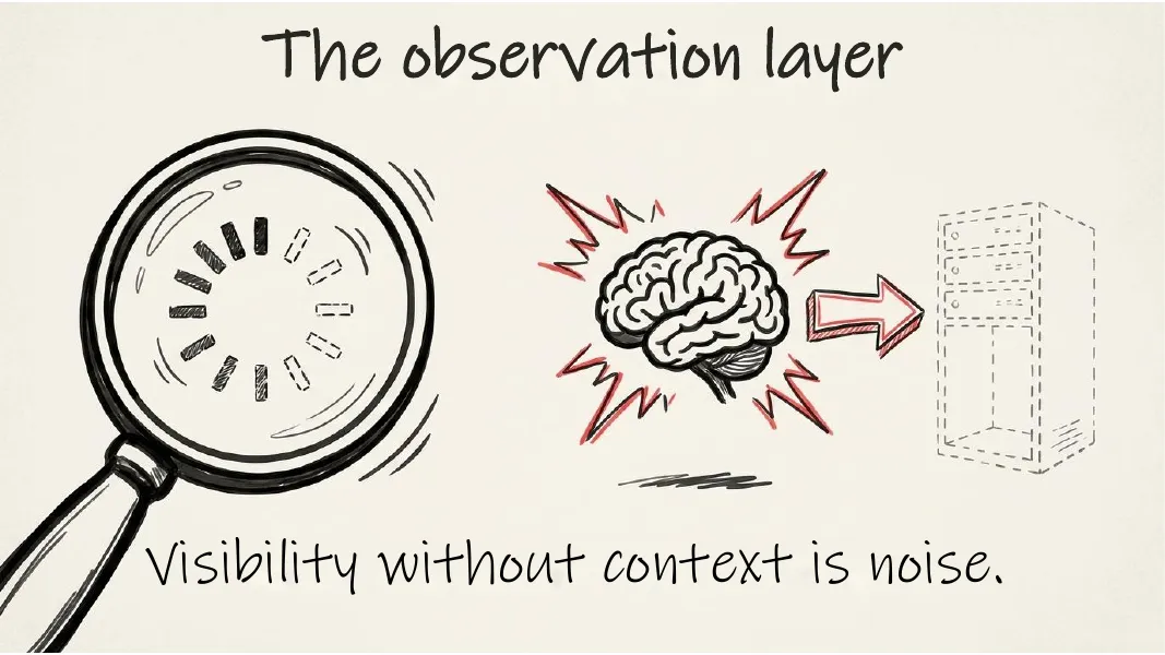 The observation layer. A magnifying glass, and a brain pointing at a faint server rack.
