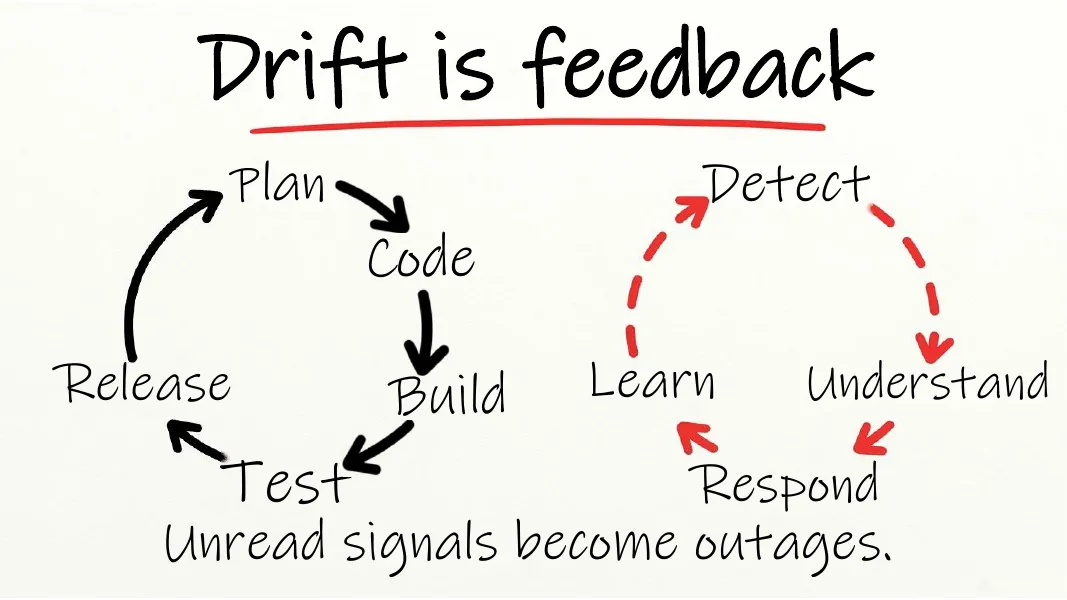 Drift is feedback. A solid loop of Plan, Code, Build, Test, Release, and a dashed red loop of Detect, Understand, Respond, Learn.