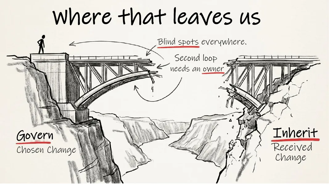 Where that leaves us. Two halves of a bridge that do not meet, Govern and Chosen Change on one side, Inherit and Received Change on the other.
